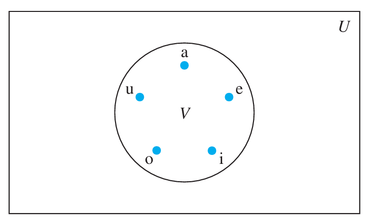 Veen diagram